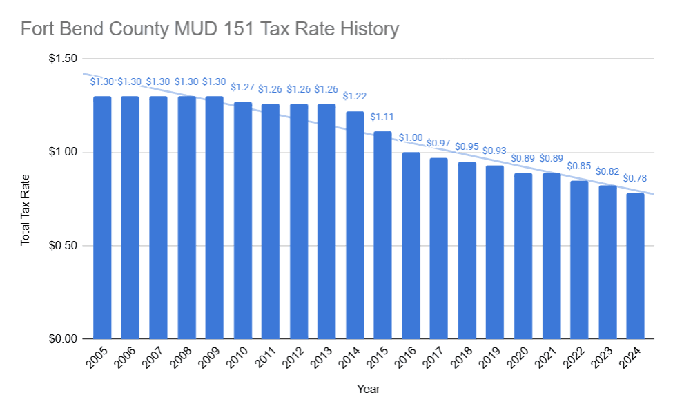 FBCMUD151 Tax Rate History Chart