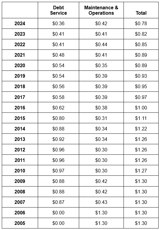 FBMUD151 Historical Tax Rate