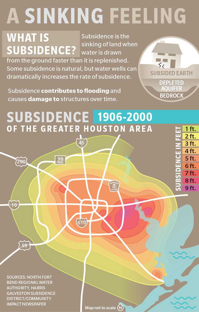 Sources: North Fort Bend Regional Water Authority, Harris Galveston Subsidence District/Community Impact Newspaper. Designed by Anya Gallant.